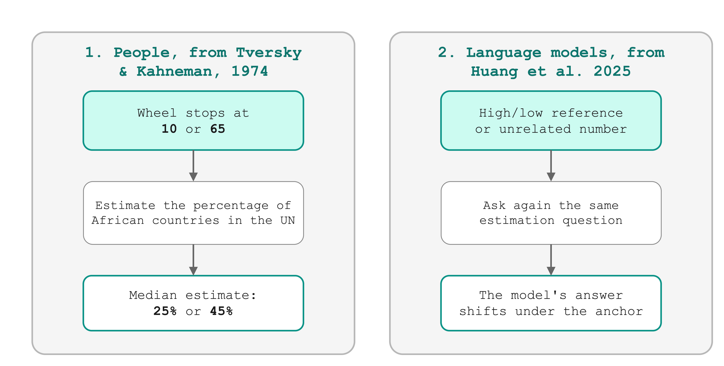 Anchoring experiments with people and language models
