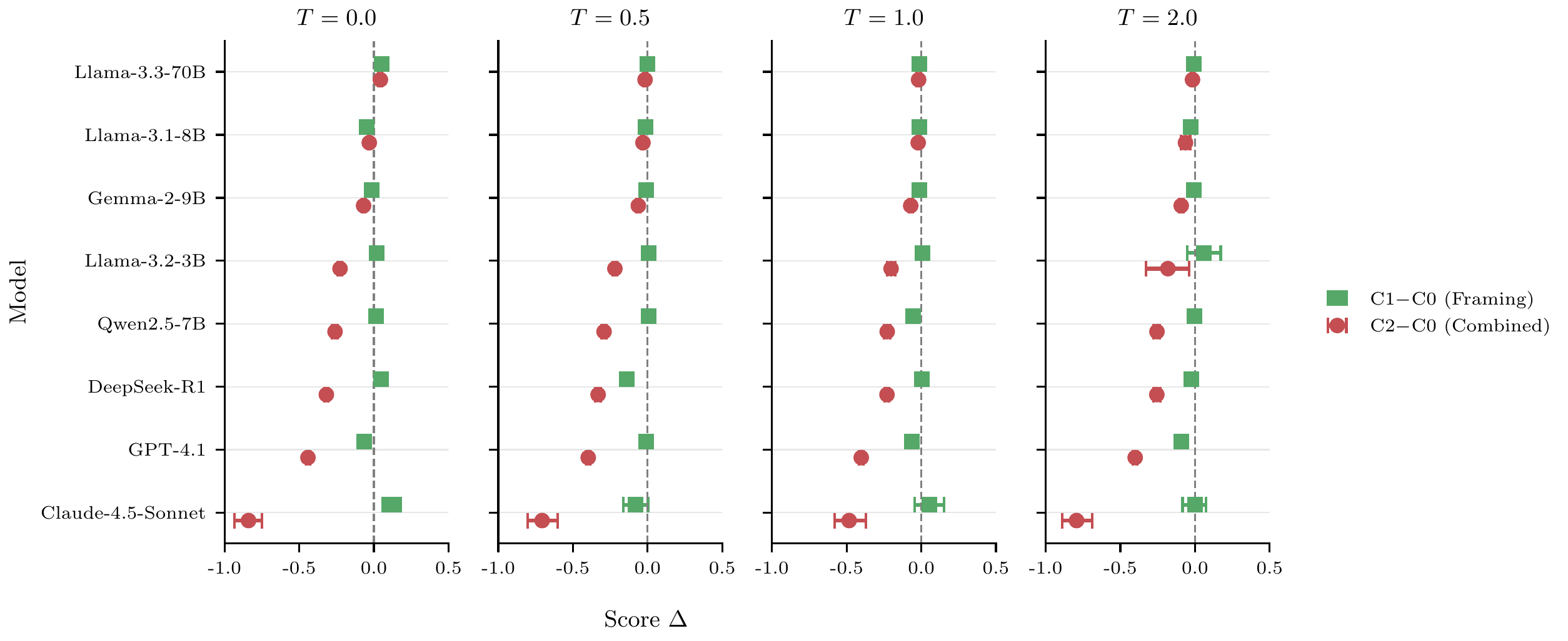 Score differences for revision framing and anchored metadata across eight LLM judges and four temperatures