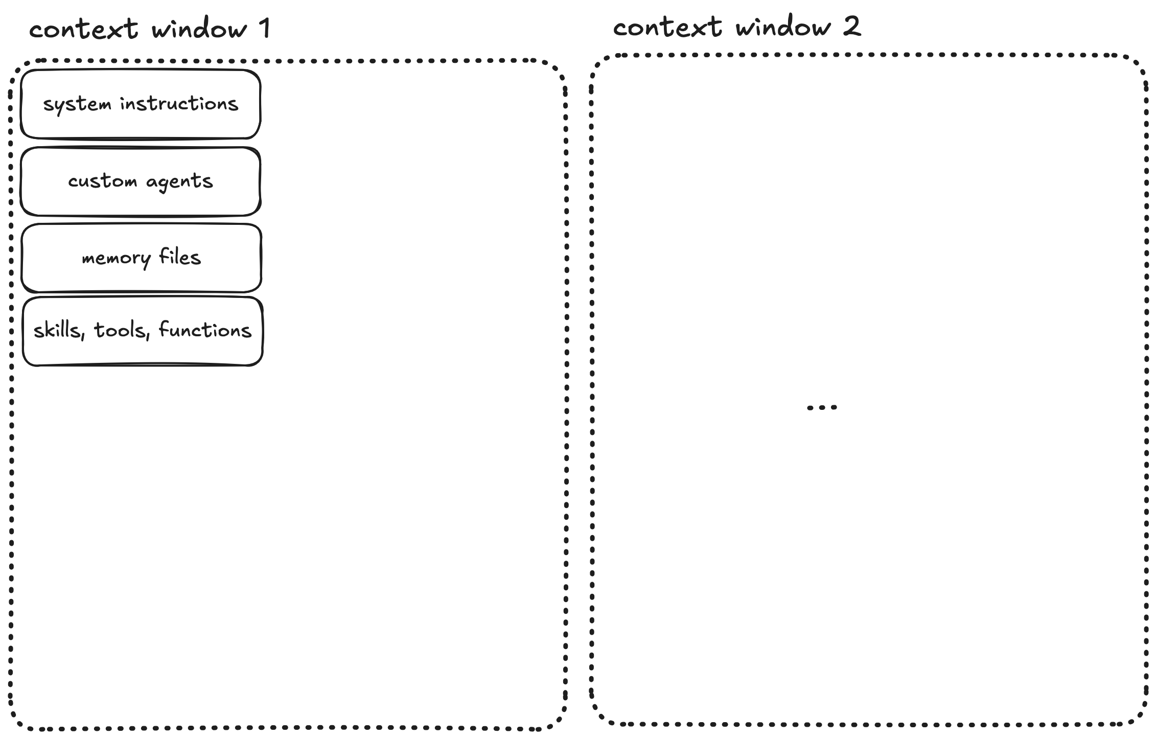 Fresh context window with system instructions, agents, memory, tools