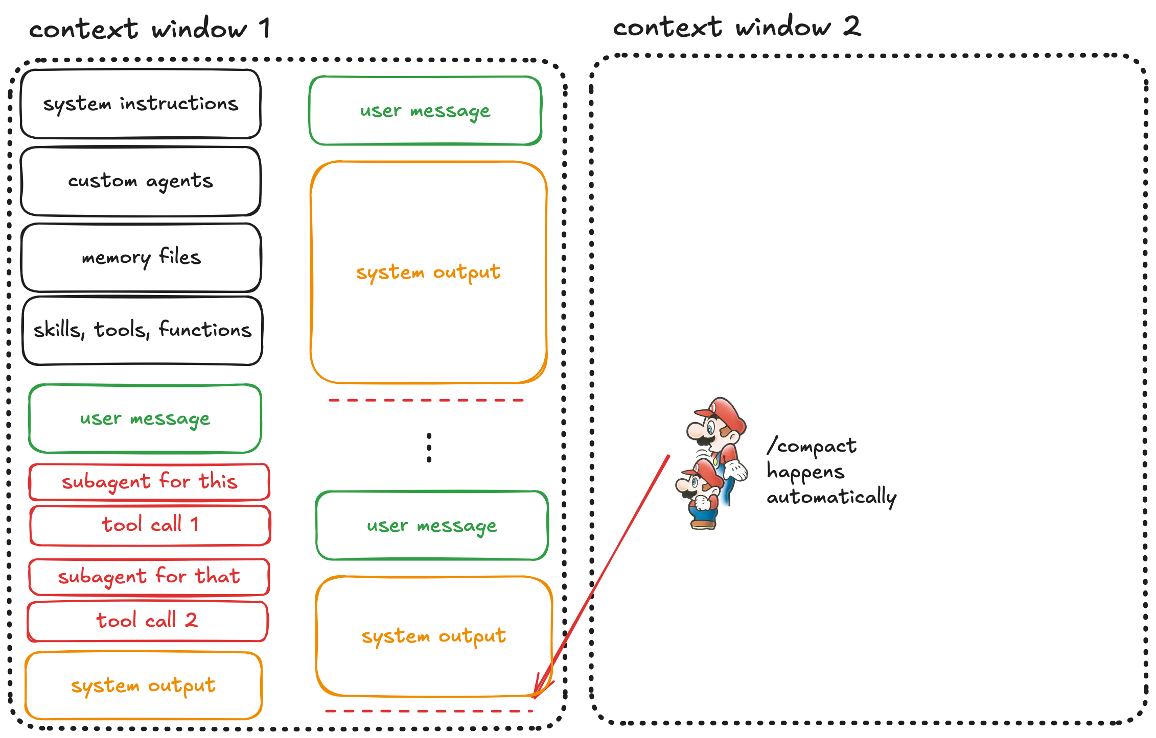 Automatic compaction happens