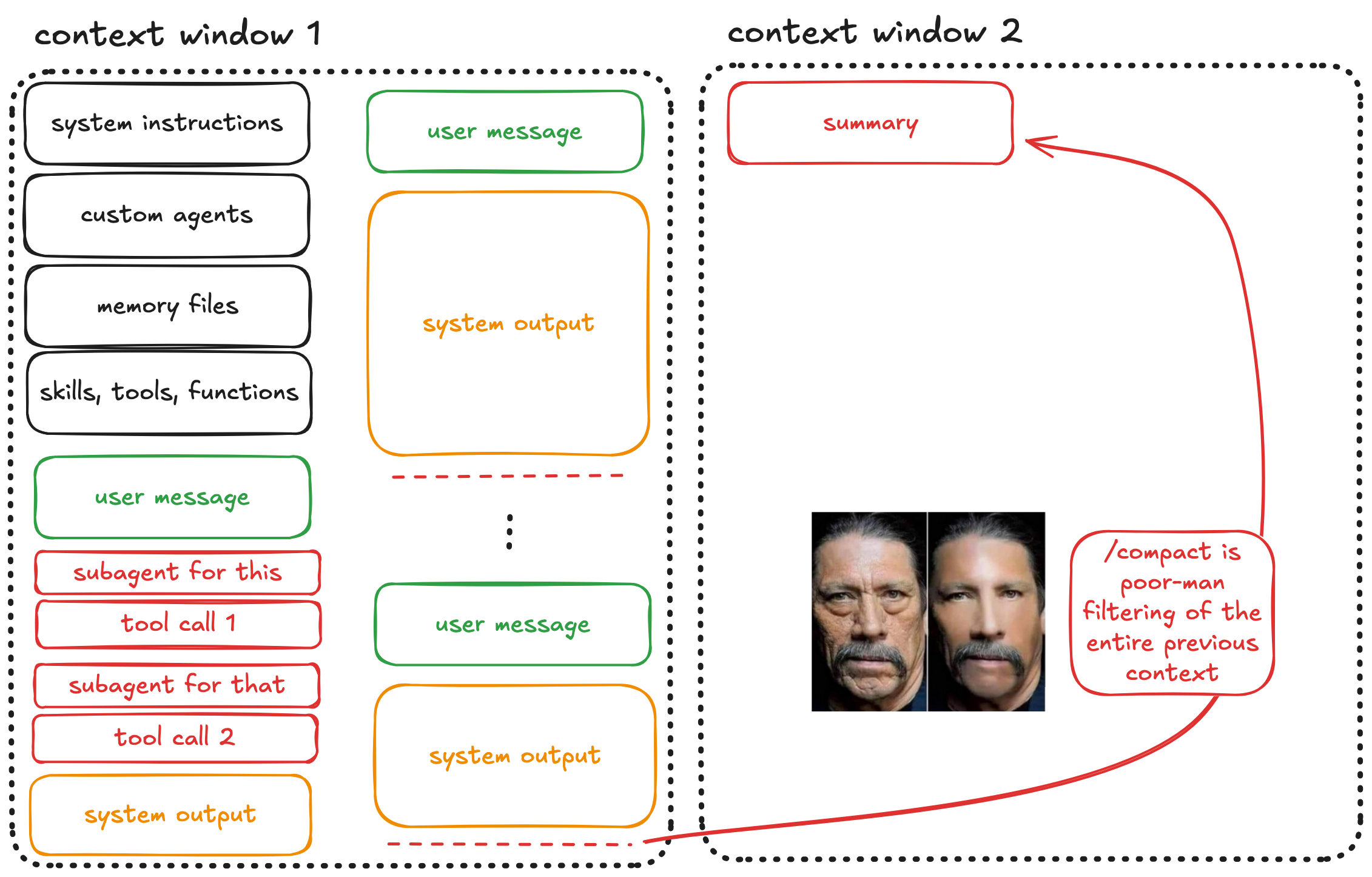 Compaction is poor-man filtering of previous context