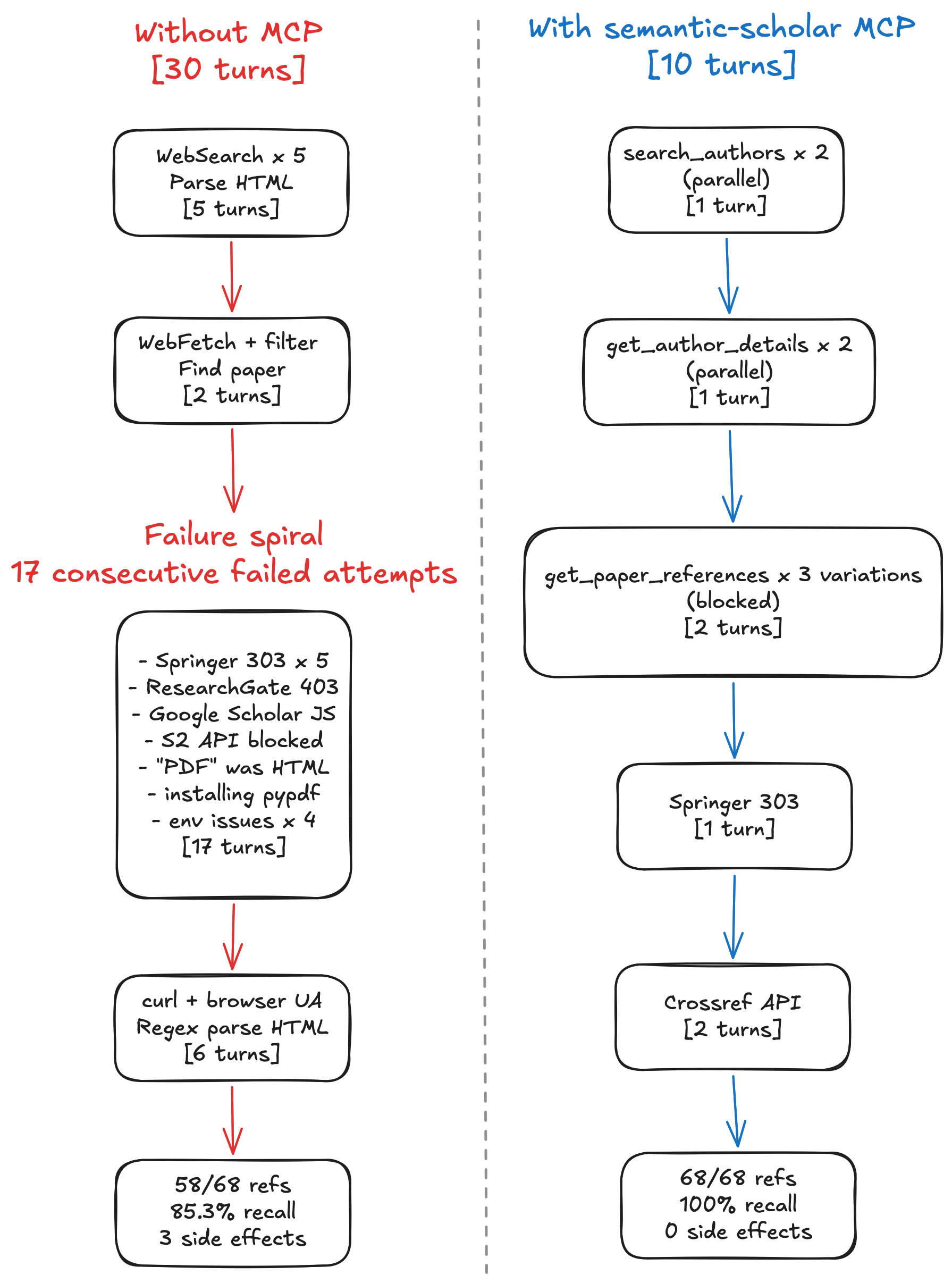 Two paths to the same task. Left: 30 turns through 12 failure types. Right: 10 turns with structured tools.