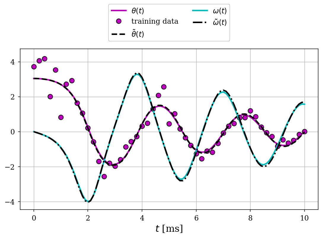 Fitted solution vs true solution