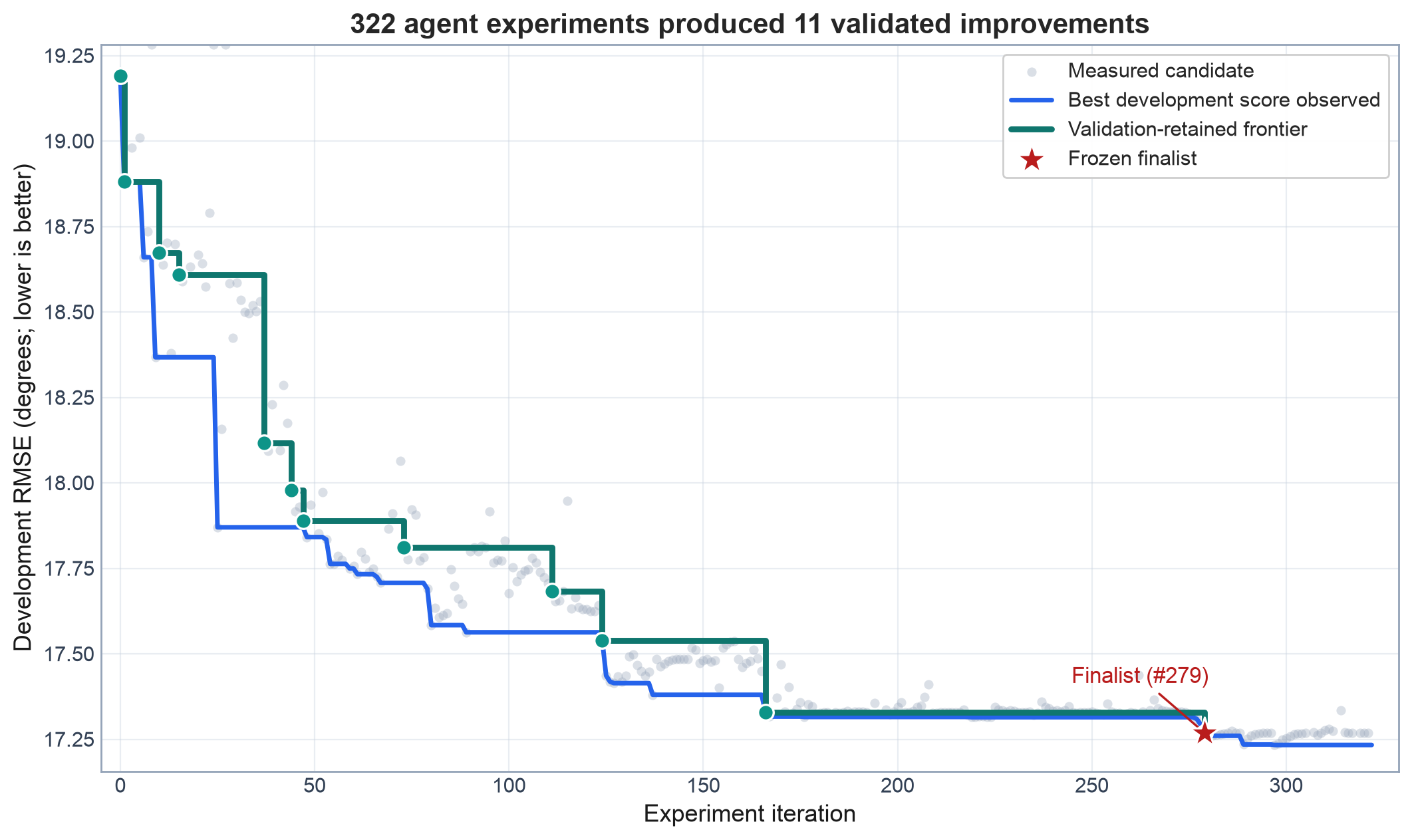 Development RMSE across 322 agent experiments, with measured candidates, best observed score, validation-retained frontier, and finalist