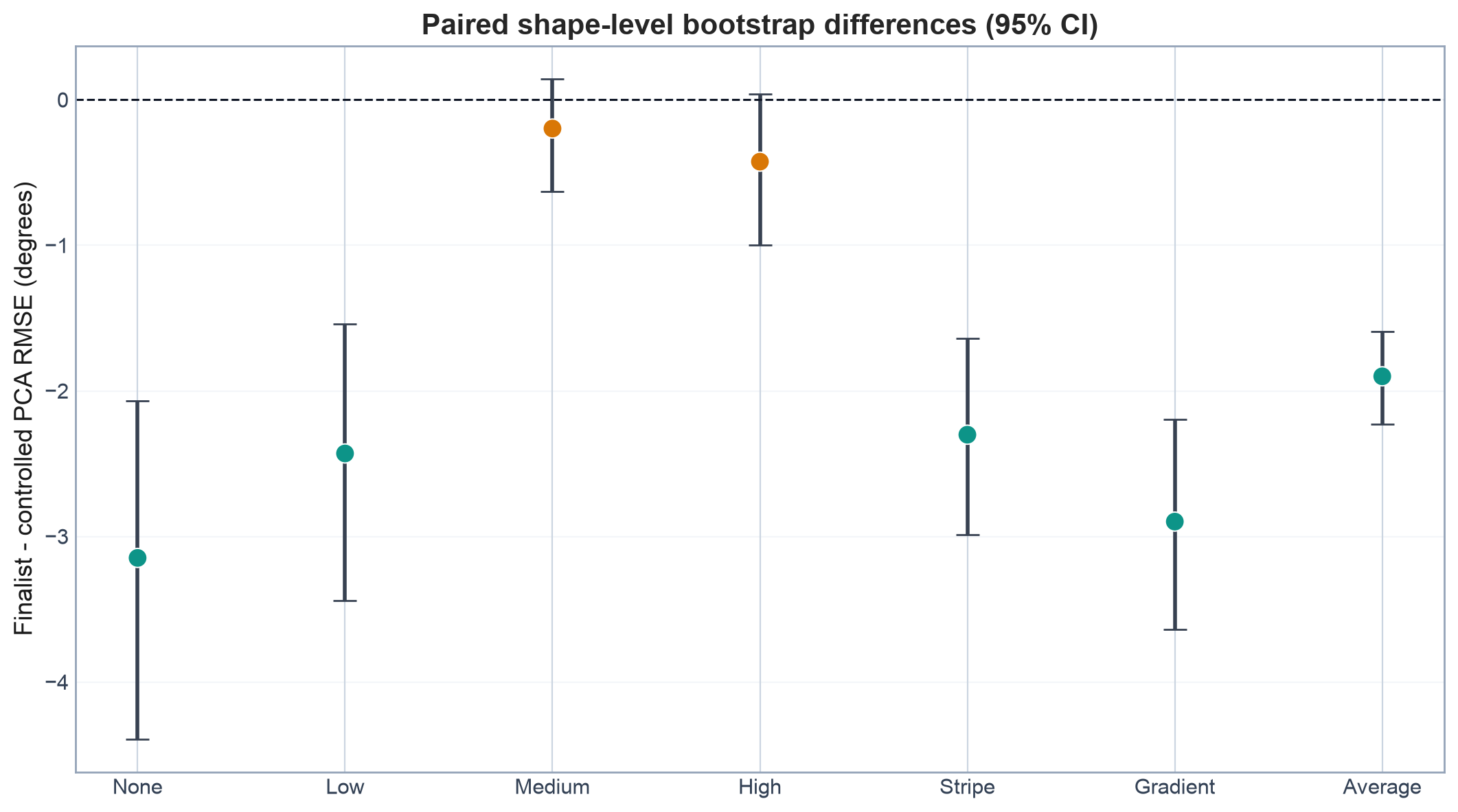 Paired bootstrap differences between the discovered approach and controlled PCA by PCPNet condition