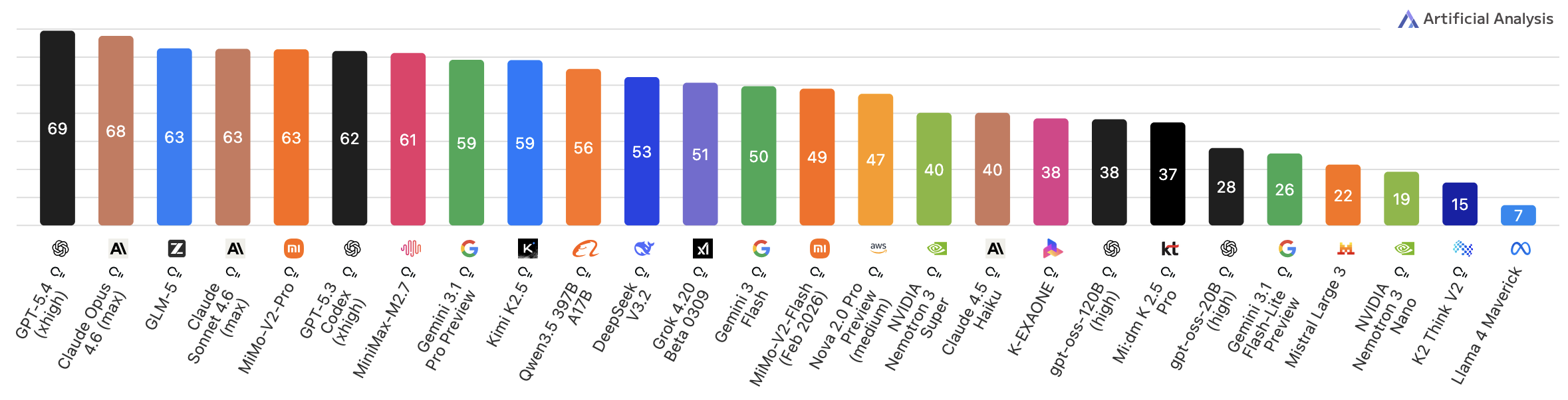 Artificial Analysis Agentic Index