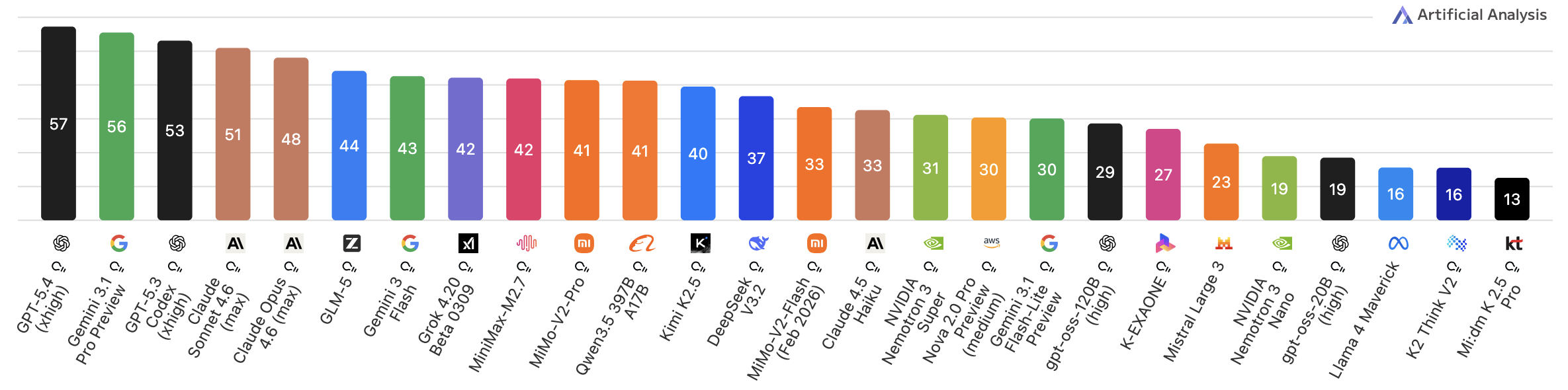 Artificial Analysis Coding Index
