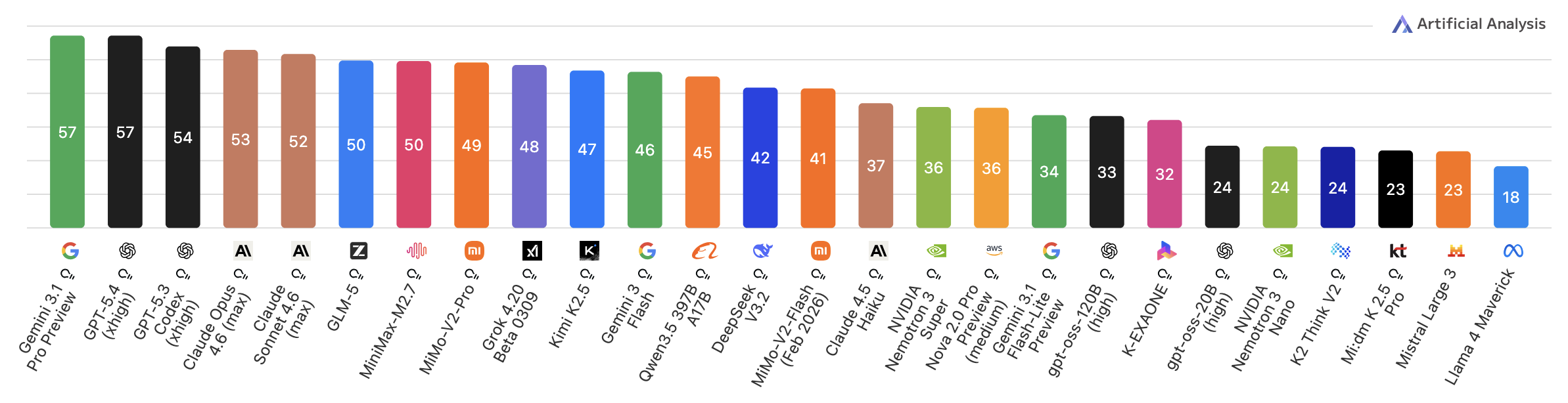 Artificial Analysis Intelligence Index