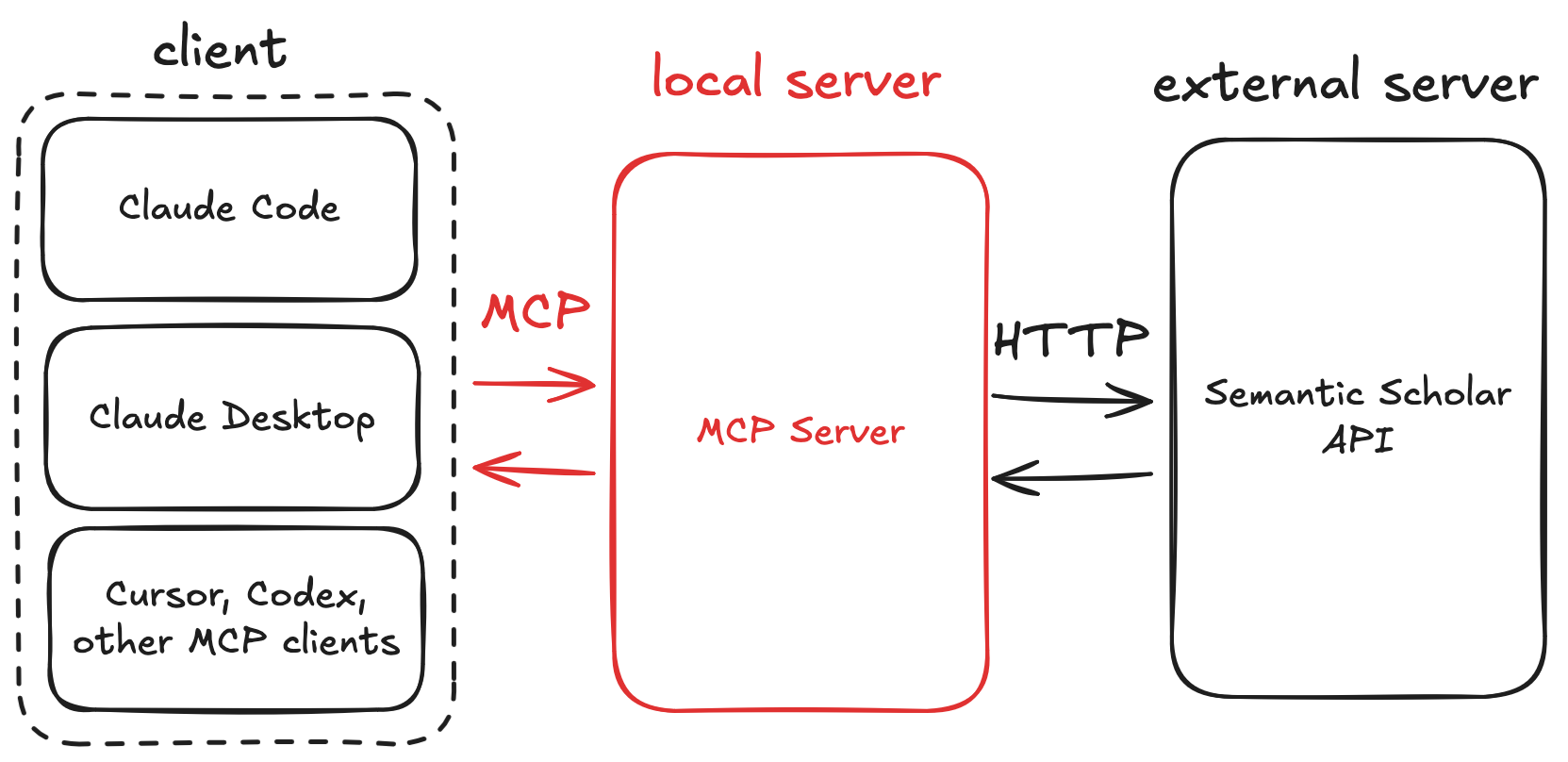 Semantic Scholar MCP architecture: Claude clients connect via MCP to Semantic Scholar API